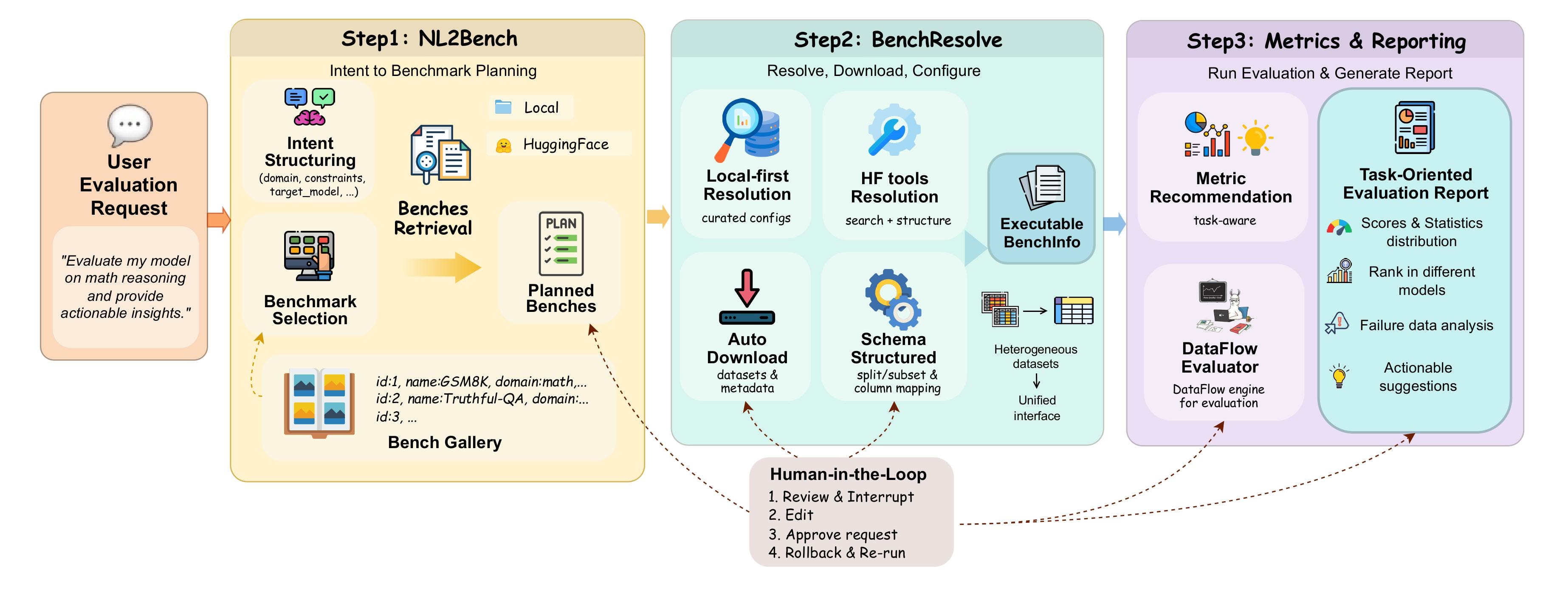 One-Eval: An Agentic System for Automated and Traceable LLM Evaluation